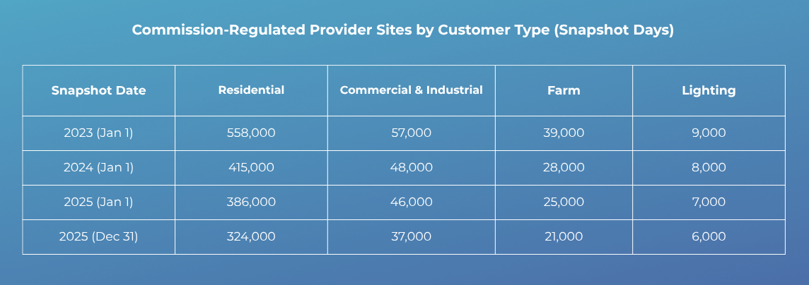 Commission-Regulated Provider Sites by Customer Type (Snapshot Days)